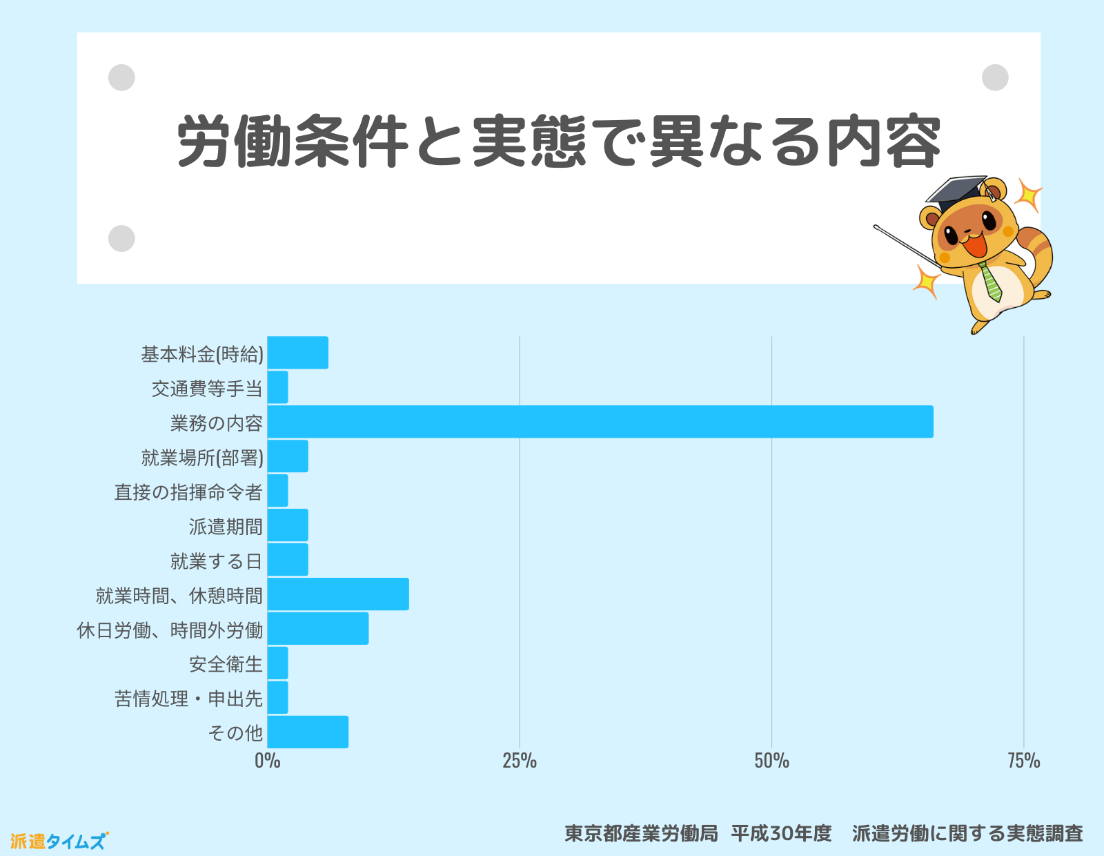 派遣労働に関する実態調査2018