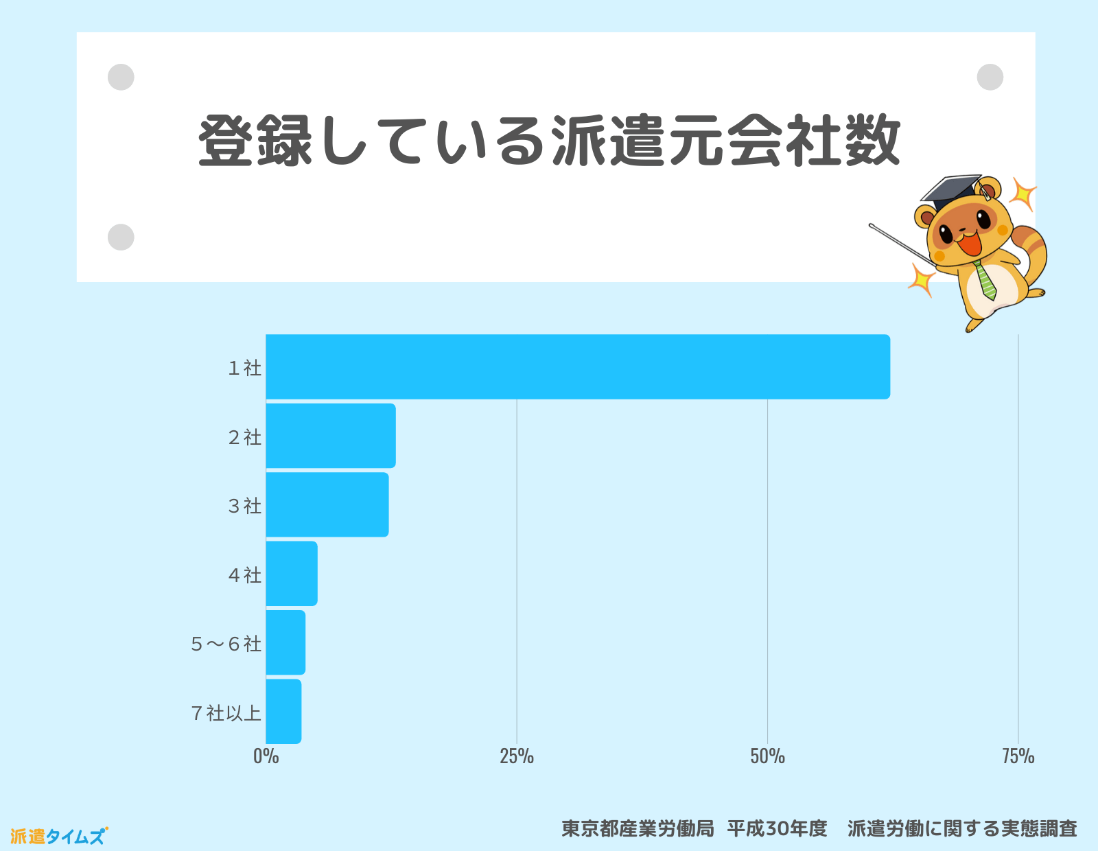 登録している派遣元会社数の統計データ　平成30年